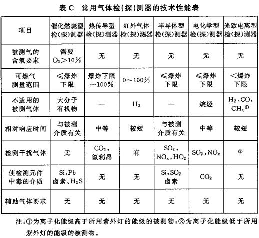 表C 常用气体检（探）测器的技术性能表