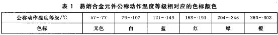 表1 易熔合金元件公称动作温度等级相对应的色标颜色