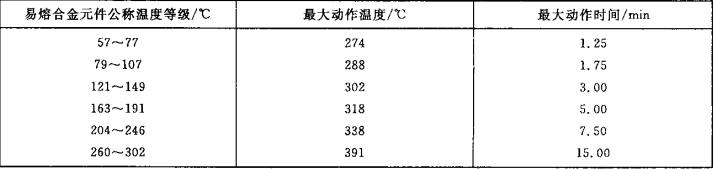 表2 易熔合金元件空气热响应性能参数