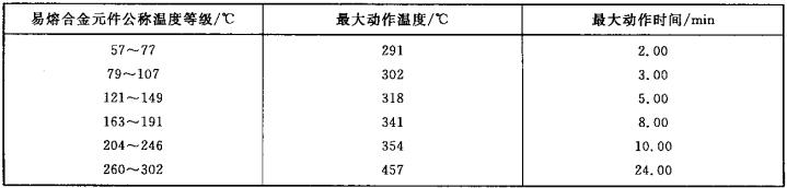 表3 环境温度试验、盐雾腐蚀试验、应力腐蚀试验后的易熔合金元件空气热晌应性能参数