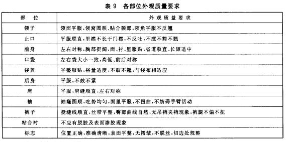 各部位外观质量要求