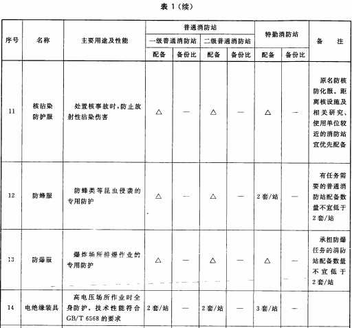 表1 消防员躯体防护类装备配备表