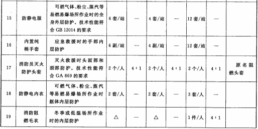 表1 消防员躯体防护类装备配备表