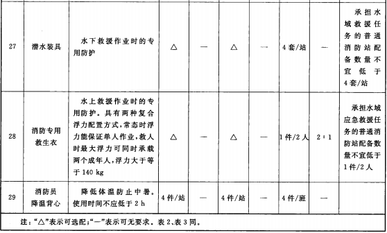 表1 消防员躯体防护类装备配备表