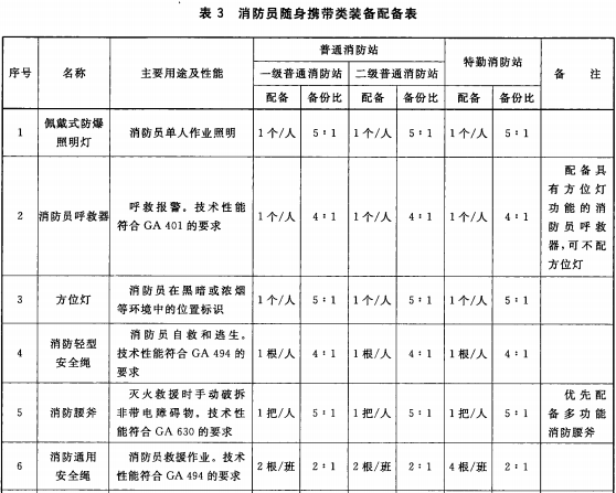 表3 消防员随身携带类装备配备表