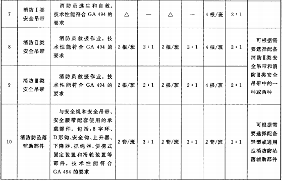 表3 消防员随身携带类装备配备表