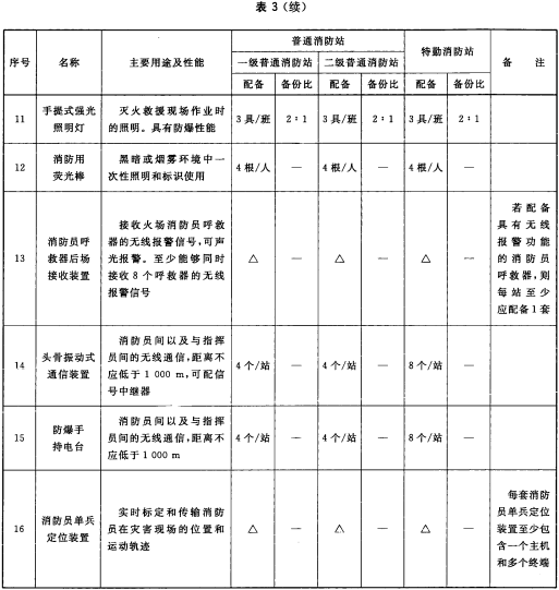 表3 消防员随身携带类装备配备表