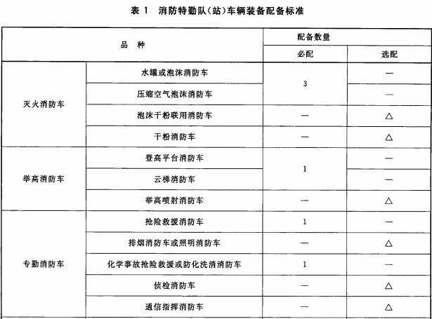 消防特勤队（站）车辆装备配备标准