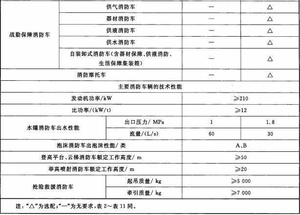 消防特勤队（站）车辆装备配备标准