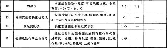  消防特勤队（站）侦检器材配备标准