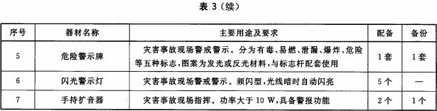  消防特勤队（站）警戒器材配备标准