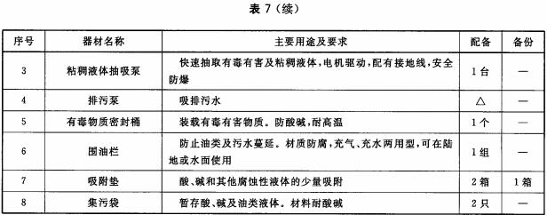  消防特勤队（站）输转器材配备标准