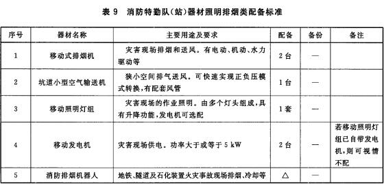  消防特勤队（站）器材照明排烟类配备标准