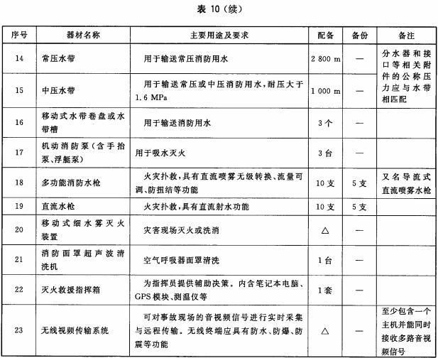  消防特勤队（站）灭火及其他器材配备标准