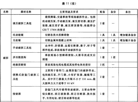 抢险救援班装备配备标准