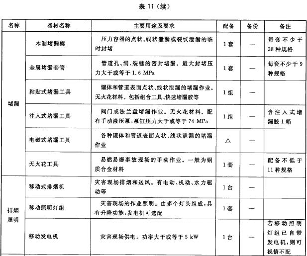 抢险救援班装备配备标准