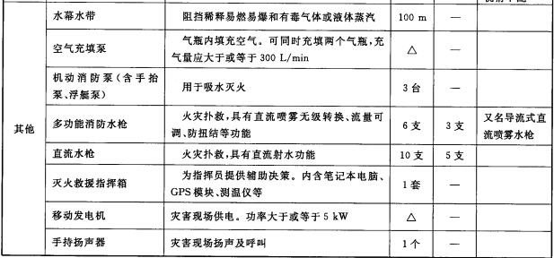 抢险救援班装备配备标准