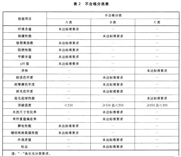 不合格分类表