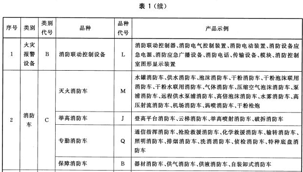 消防产品的类别、品种和产品示例