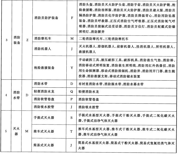 消防产品的类别、品种和产品示例