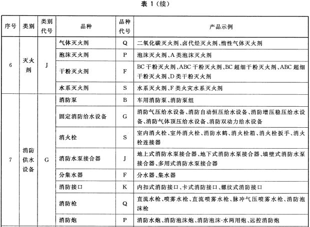 消防产品的类别、品种和产品示例