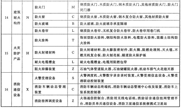 消防产品的类别、品种和产品示例