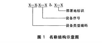 名称结构示意图