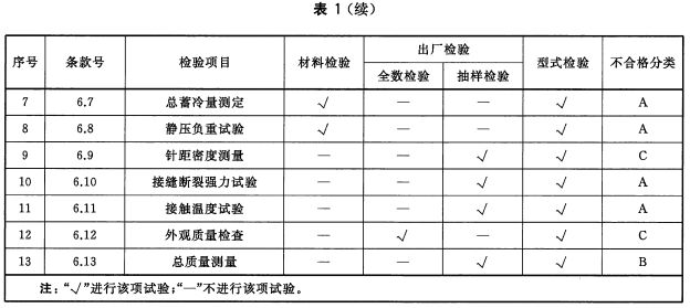 材料检验、出厂检验、型式检验项目及不合格分类