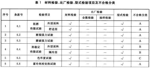 材料检验、出厂检验、型式检验项目及不合格分类