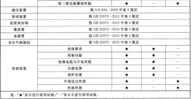 型式检验项目和出厂检验项目