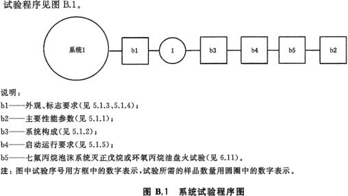 系统试验程序图