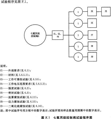 七氟丙烷控制阀试验程序图