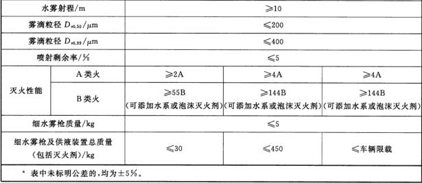 细水雾枪性能参数表