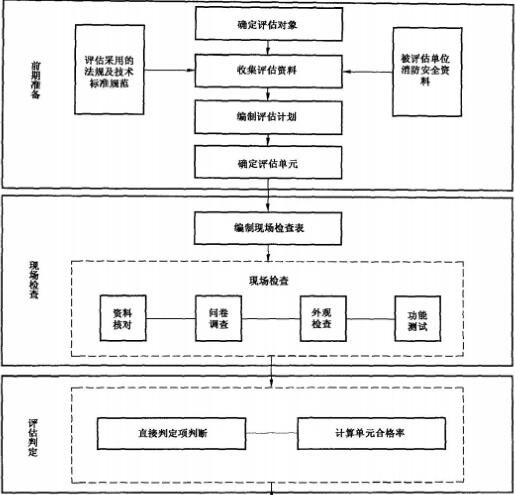 消防安全评估工作程序