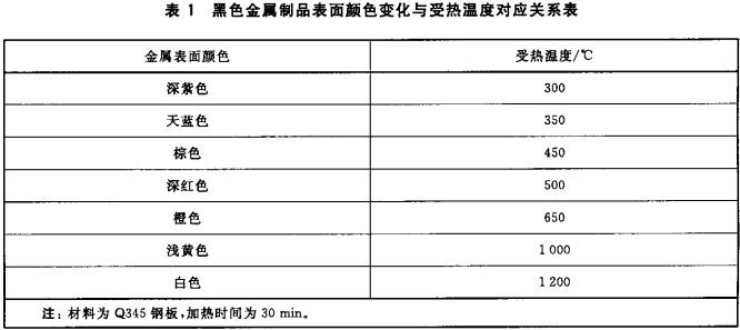 黑色金属制品表面颜色变化与受热温度对应关系表