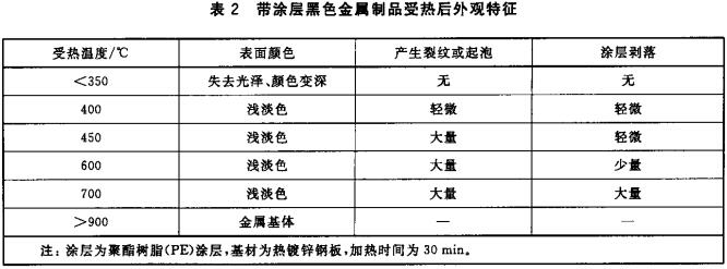 带涂层黑色金属制品受热后外观特征