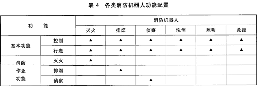 表4 各类消防机器人功能配置