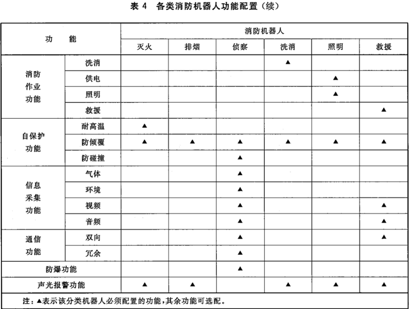 表4 各类消防机器人功能配置（续）