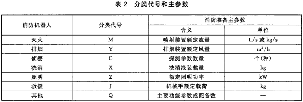 表2 分类代号和主参数