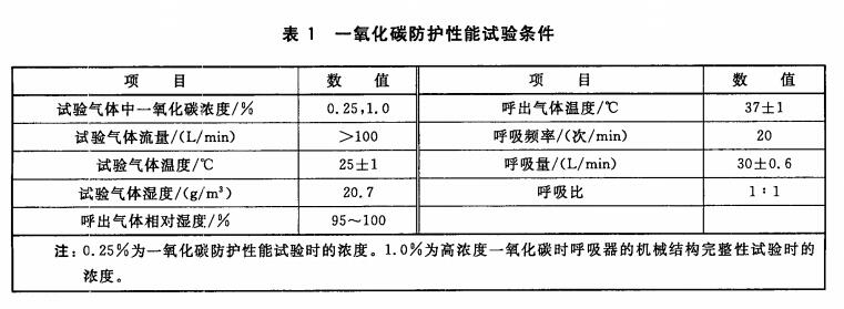 表1 一氧化碳防护性能试验条件