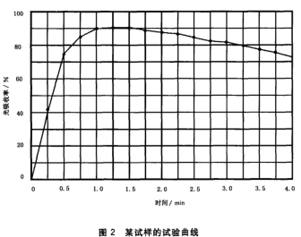 某试样的试验曲线