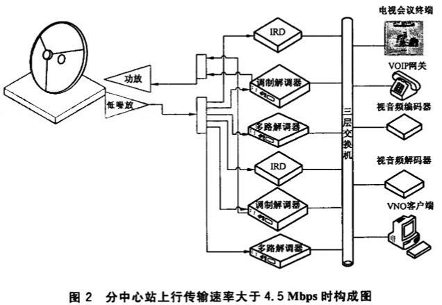 图2 分中心站上行传输速率大于4.5Mbqs时的构成图