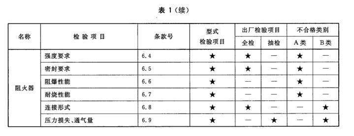 型式检验项目、出厂检验项目及不合格类别