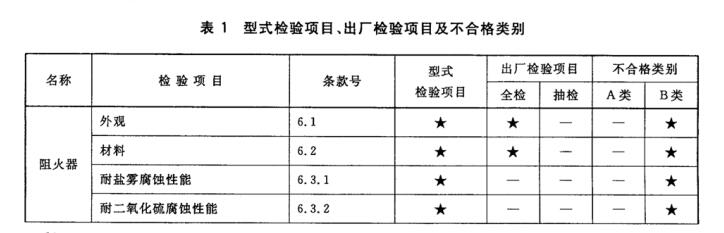 型式检验项目、出厂检验项目及不合格类别