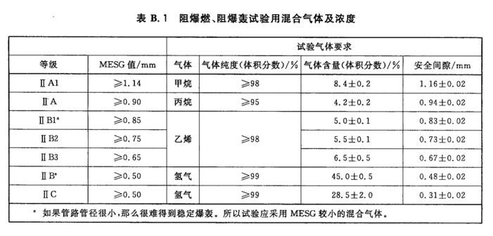 阻爆燃、阻爆轰试验用混合气体及浓度