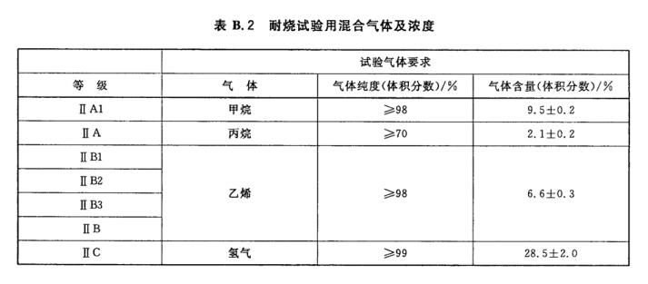 耐烧试验用混合气体及浓度