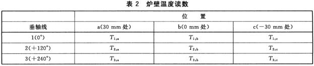 表2 炉壁温度读数