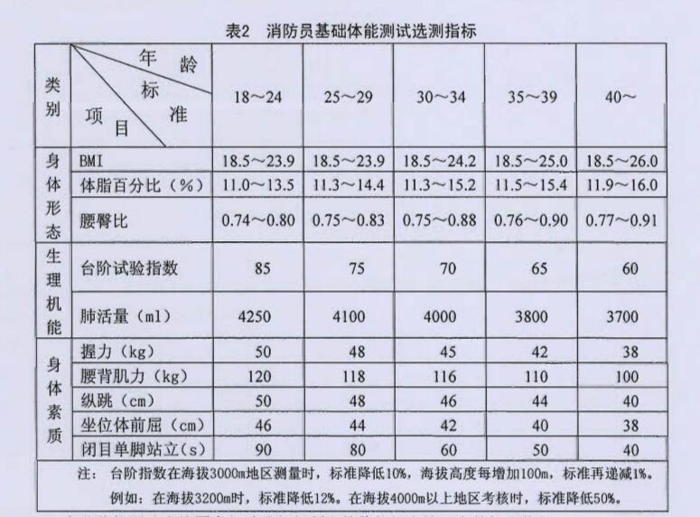 消防员基础体能测试选测指标