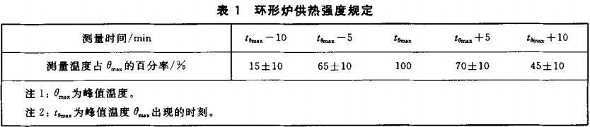 表1 环形炉供热强度规定