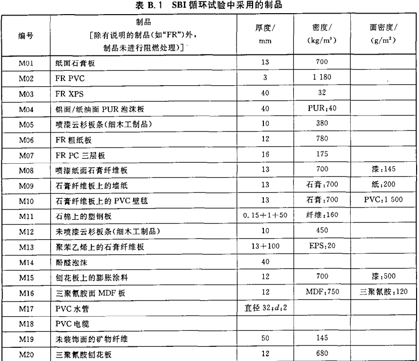 SBI循环试验中采用的制品